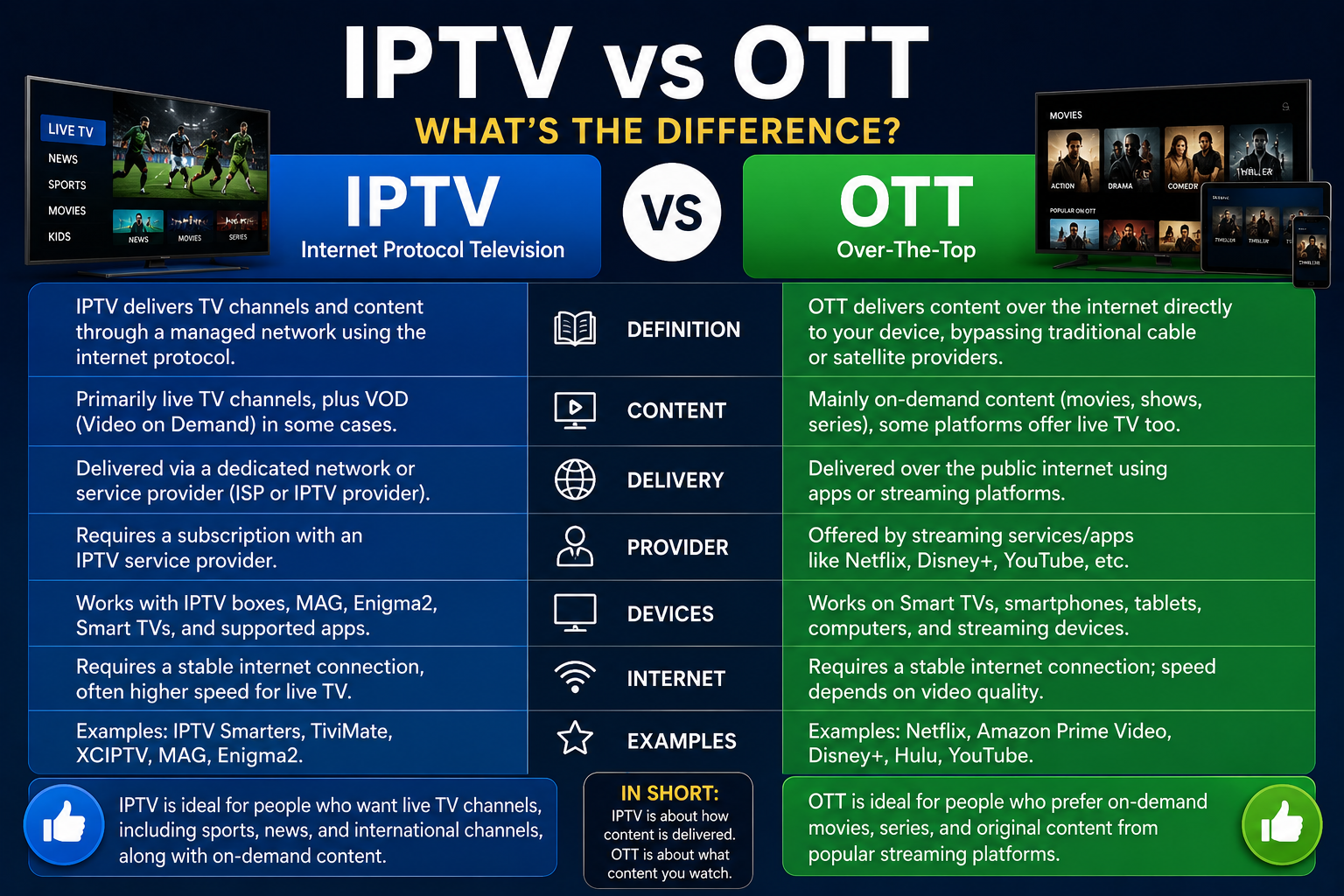 Difference between IPTV and OTT