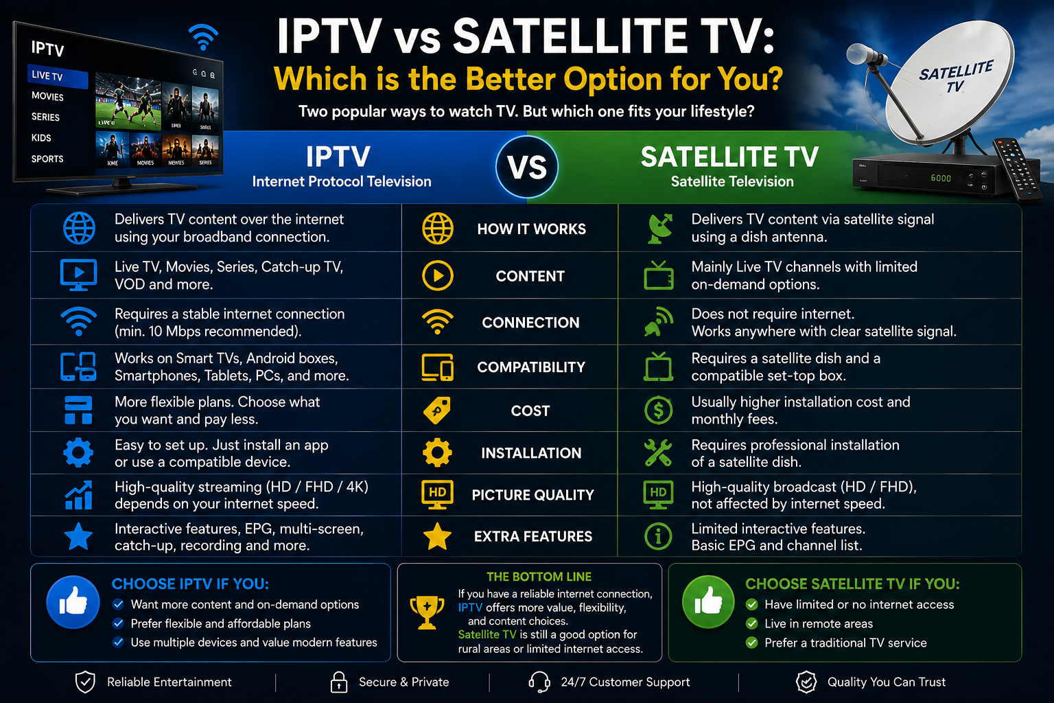 IPTV vs Satellite TV: Which is the Better Option for You?